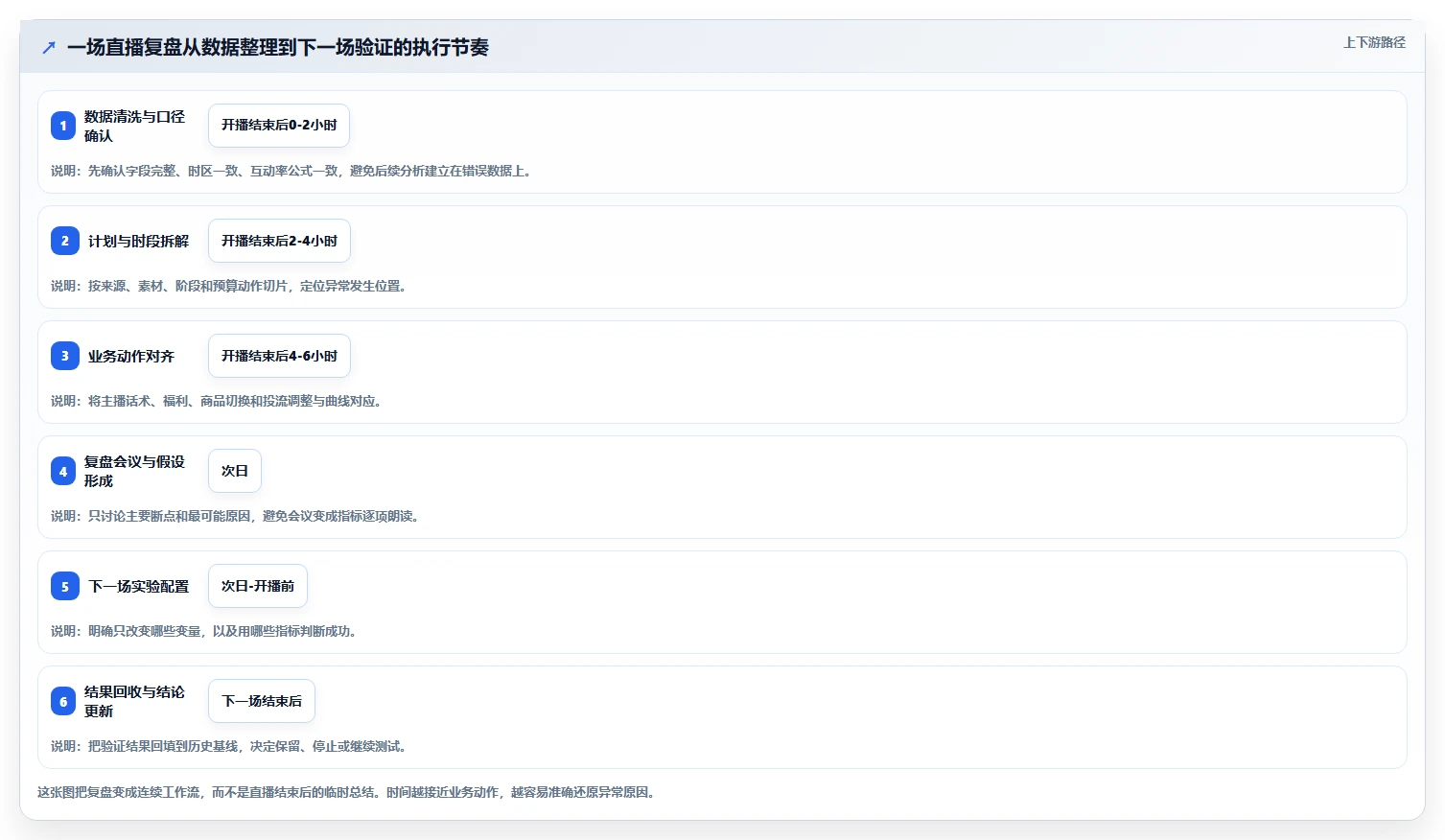 直播数据复盘：投流人员避坑版教程：互动率从准备到复盘