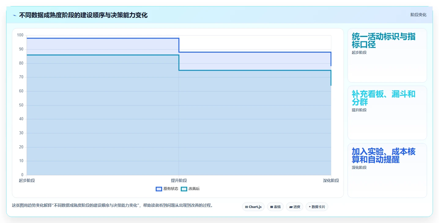 电商数据运营实用方法：围绕活动评估建立核心功能