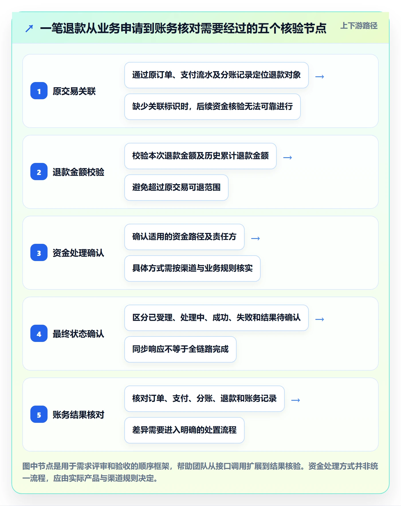 分账系统能力清单：落地案例需要覆盖哪些退款处理事项