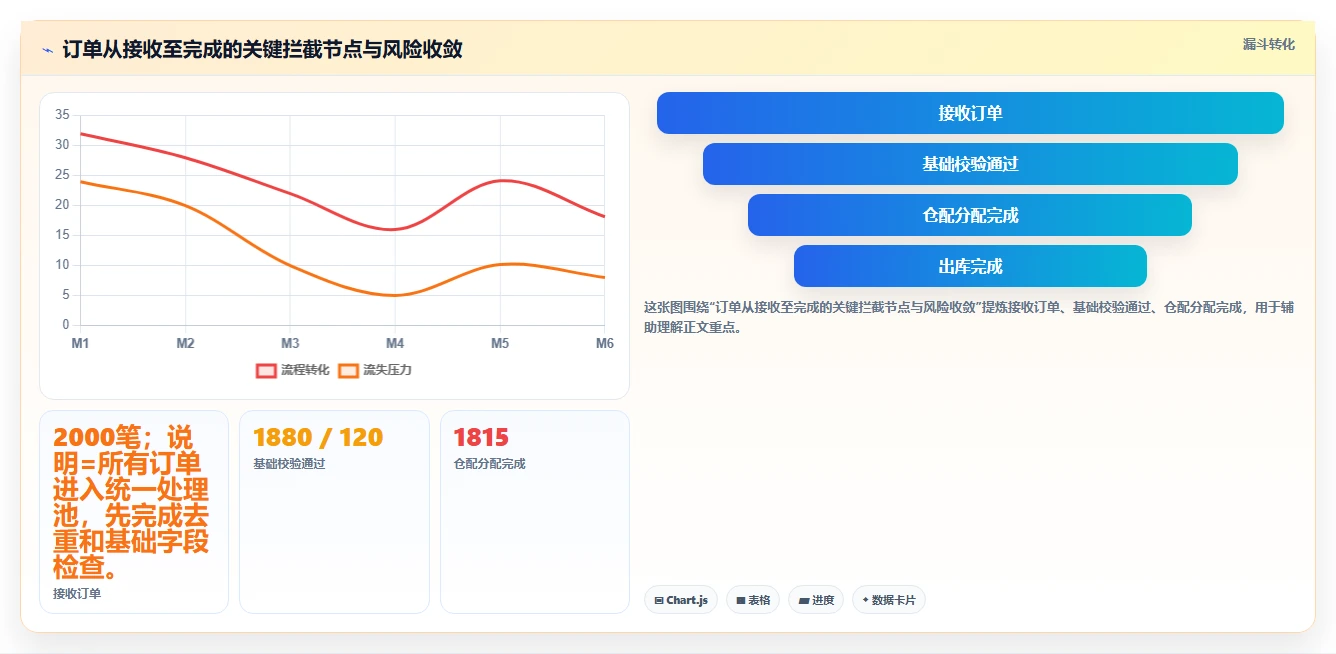 电商辅助软件：运营助理避坑版方案：订单处理的目标、动作与检查点