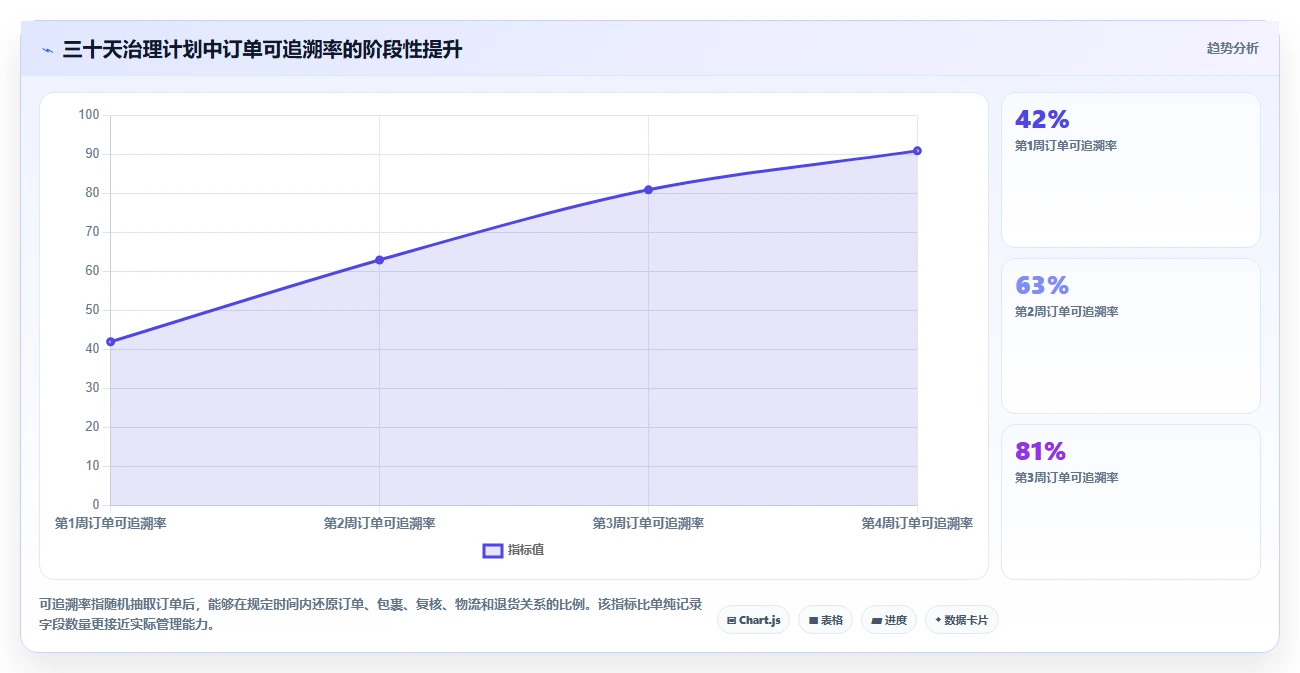 电商仓储管理:直播商家问题诊断:打包复核卡在退货难追怎么办