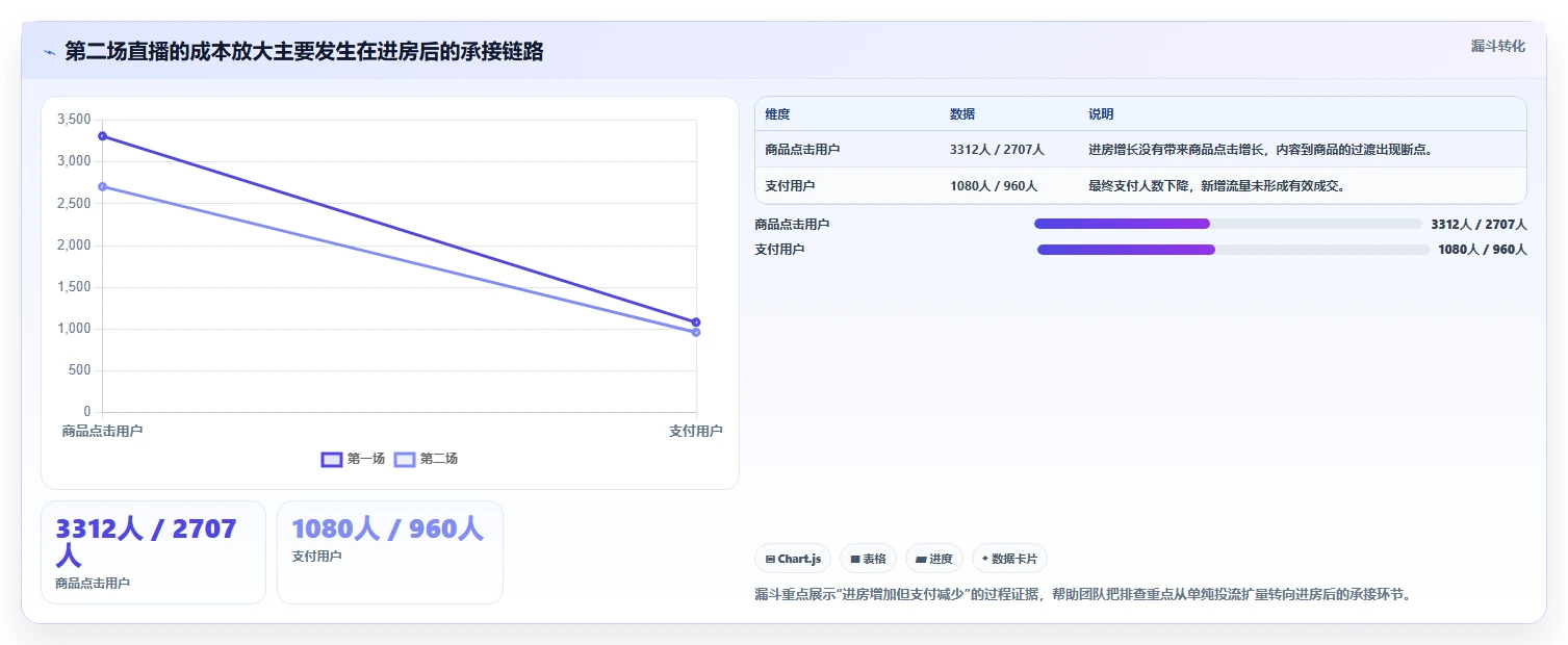 直播数据复盘：场控精细化指南：从互动率发现投流成本高根因