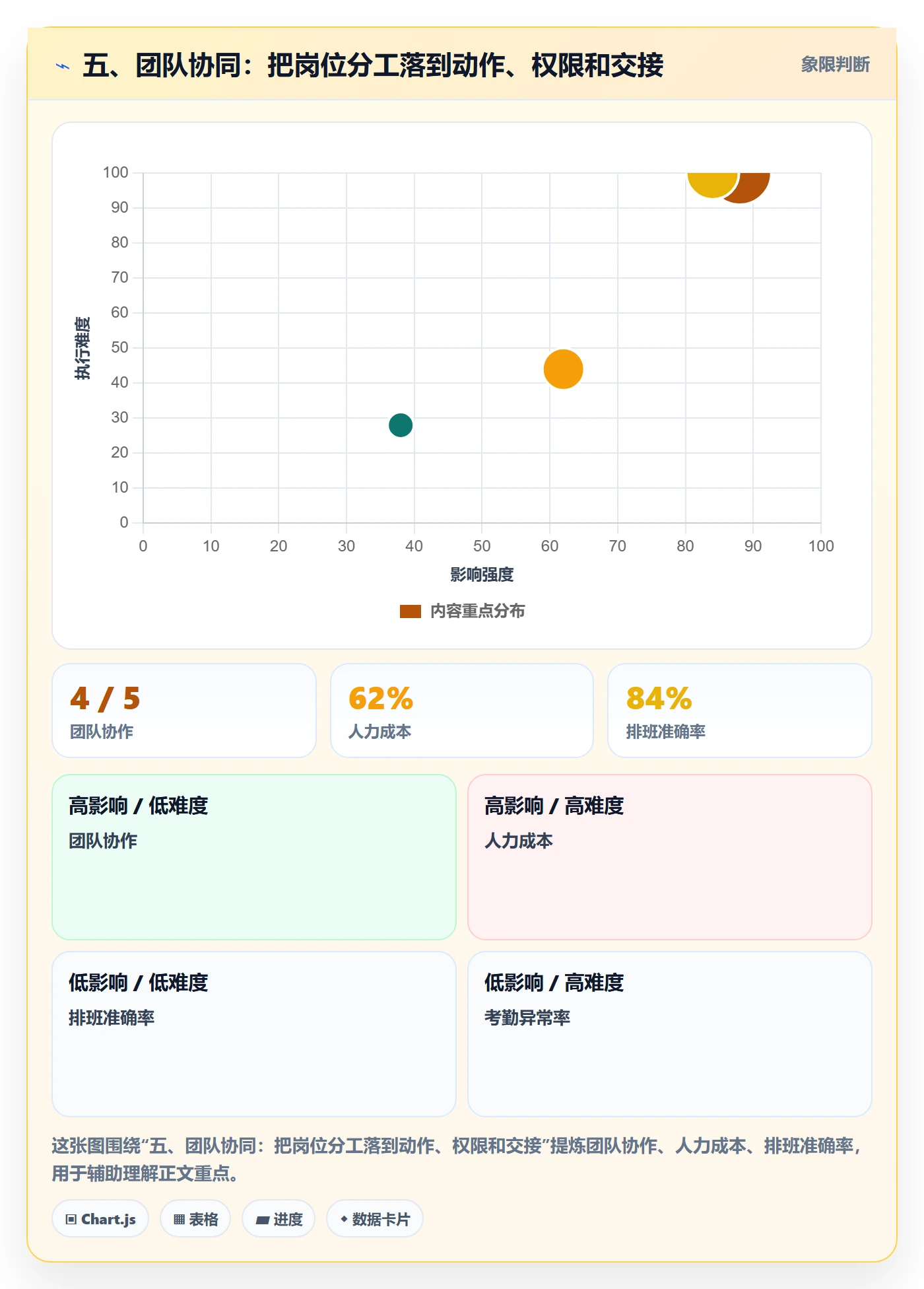 五、团队协同：把岗位分工落到动作、权限和交接