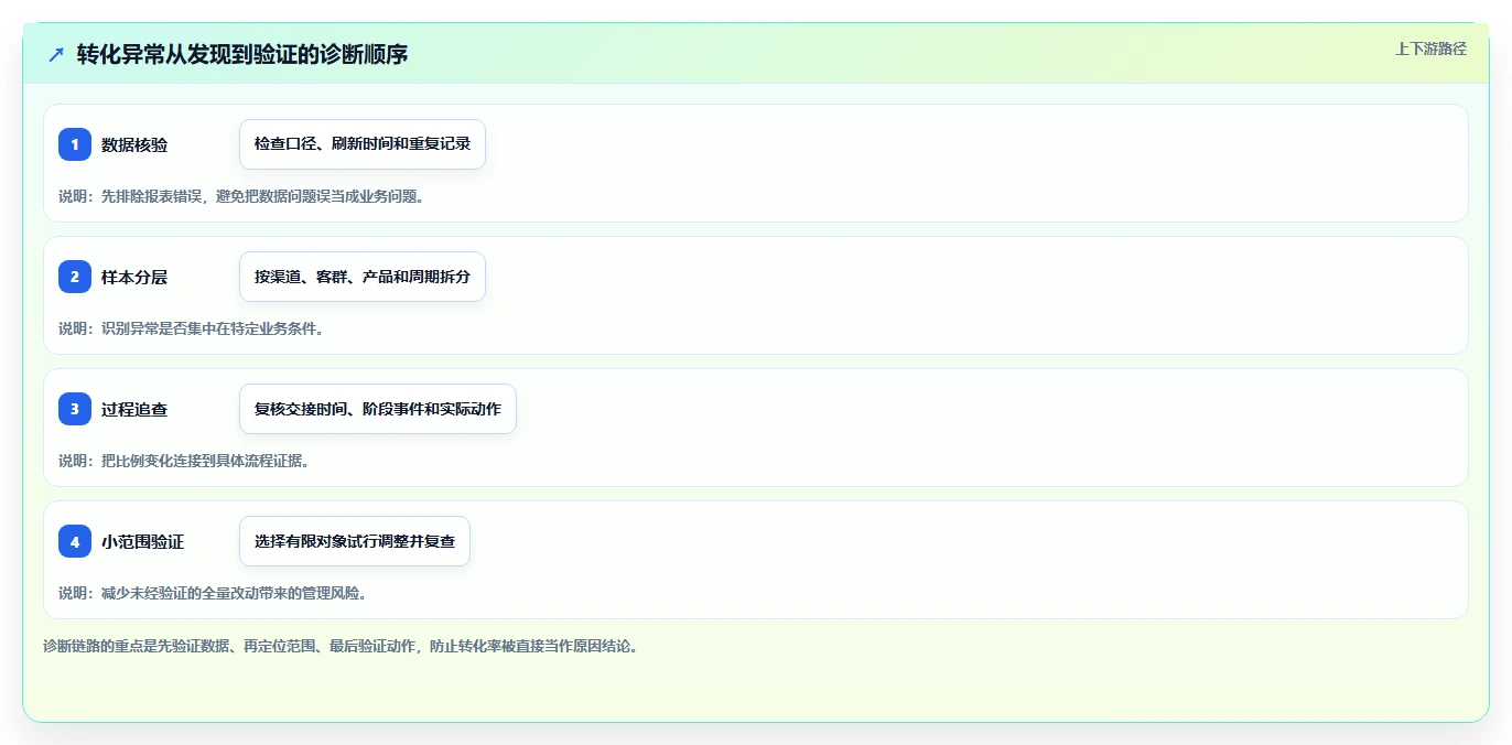运营数据业务拆解：转化漏斗为什么影响标准化管理