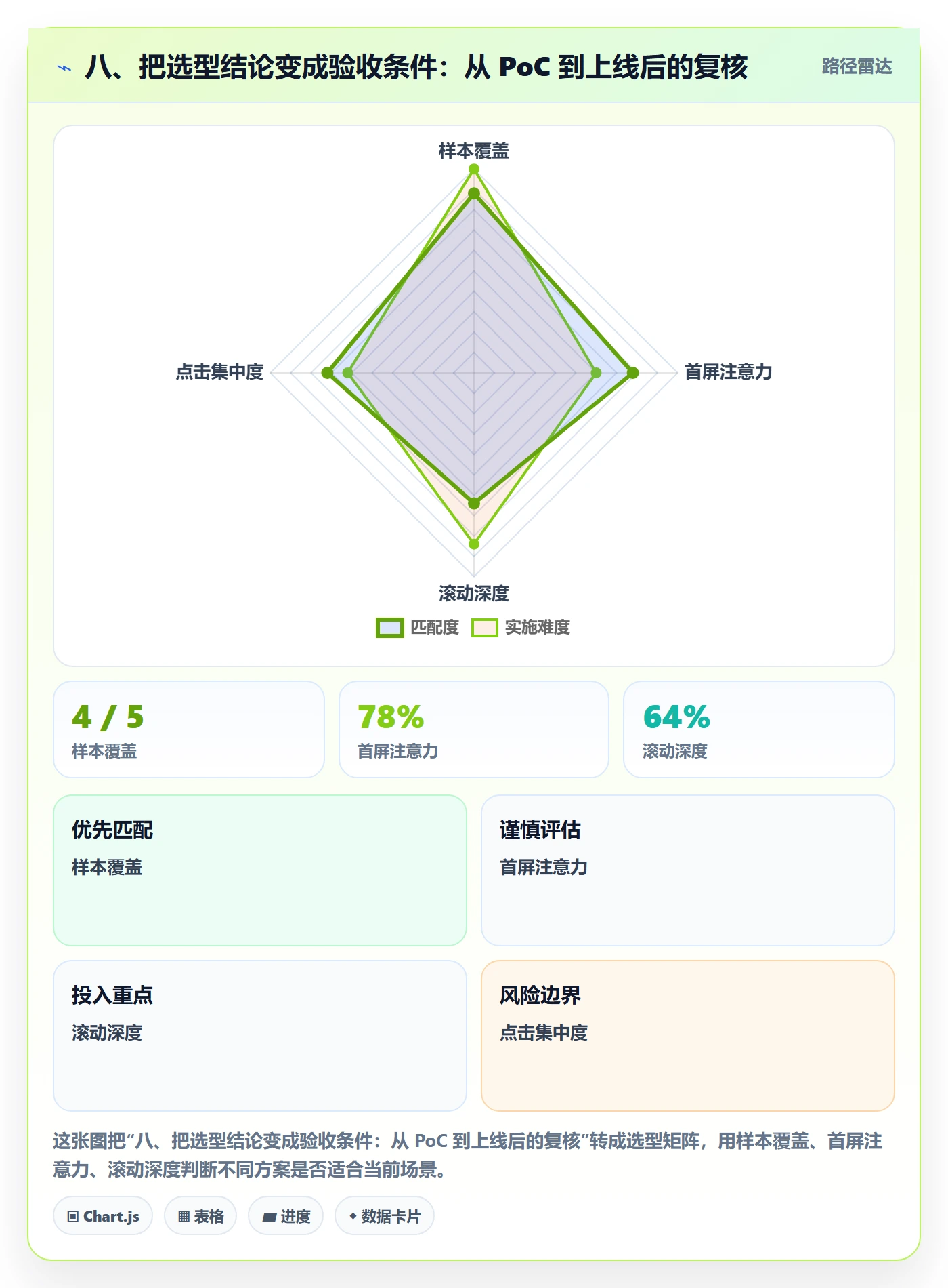 八、把选型结论变成验收条件：从 PoC 到上线后的复核
