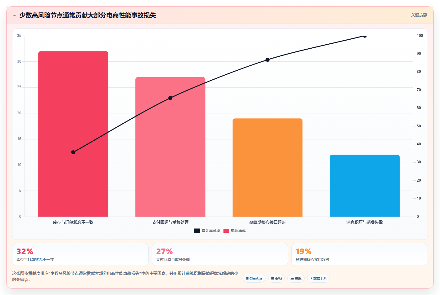 电商系统开发：产品经理流程图解：性能优化如何减少测试不充分