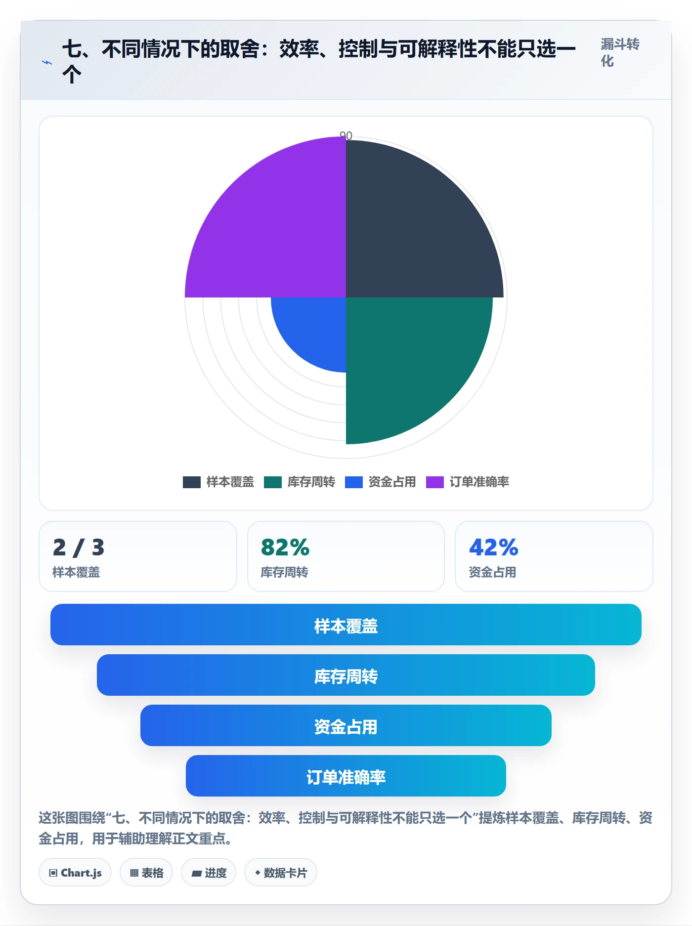 七、不同情况下的取舍：效率、控制与可解释性不能只选一个