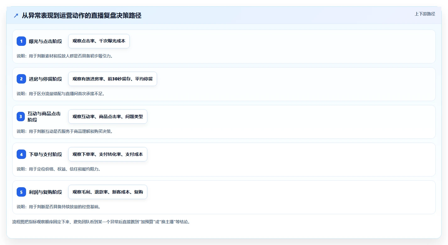 直播数据复盘：直播运营实施建议：围绕投流效率稳步提升改善互动节奏