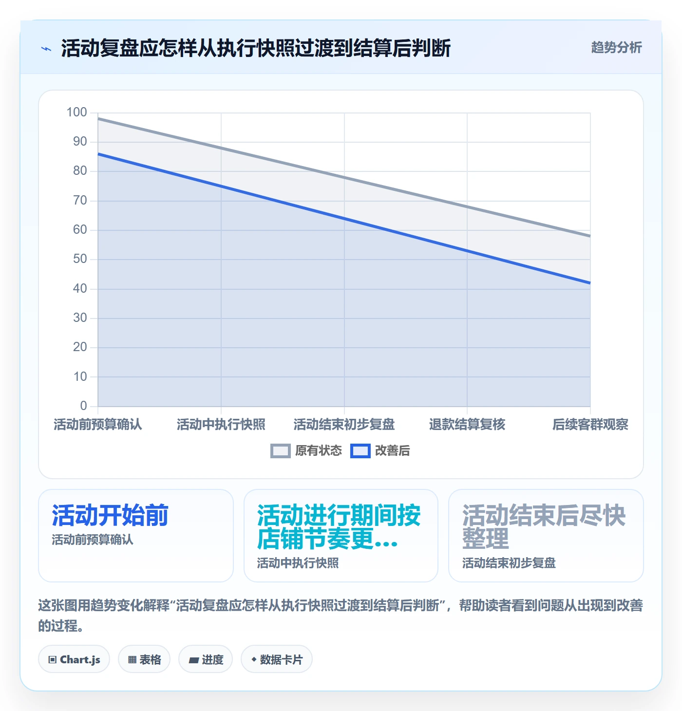 店铺运营管理升级方案：用成本控制改善活动管理