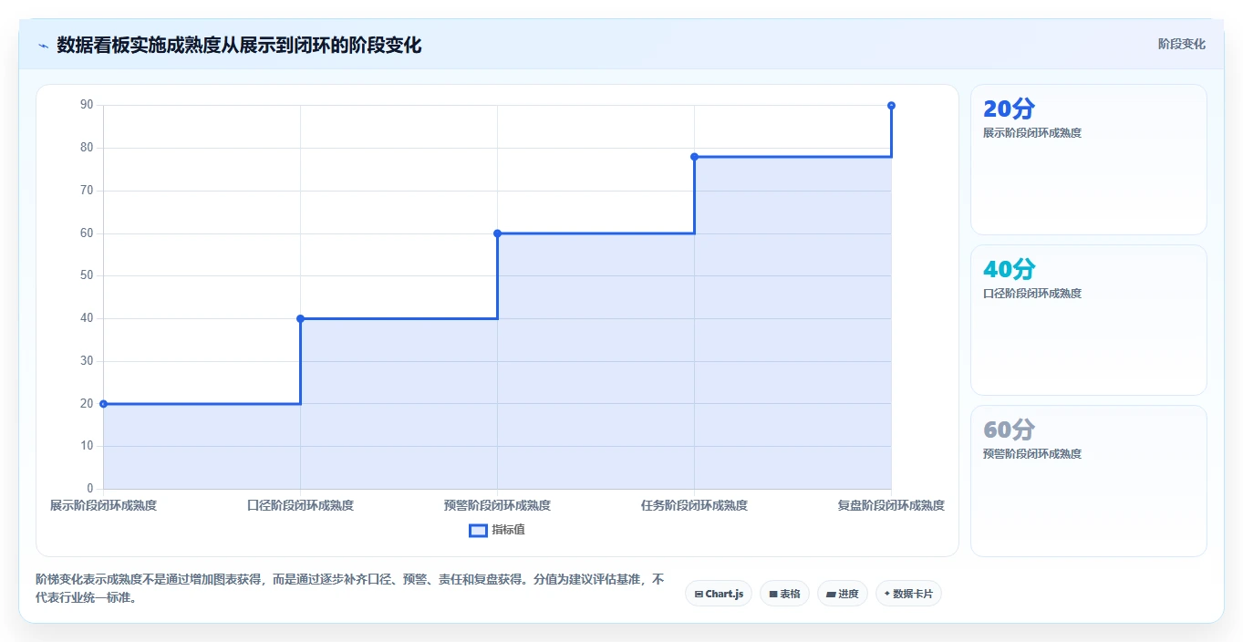 运营工具配置指南：数据看板需要哪些流程设计设置