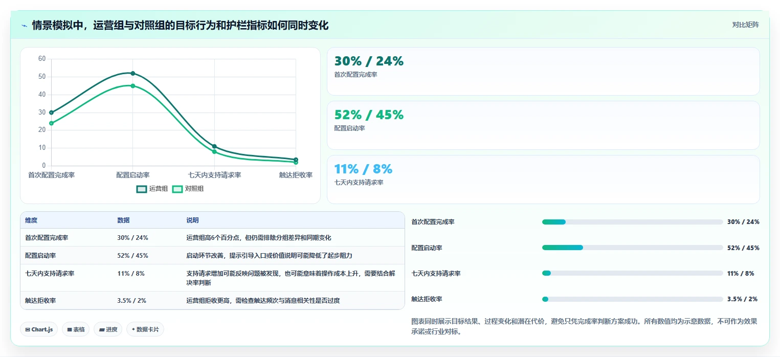 运营数据怎么管？以用户分层为核心的落地案例方案