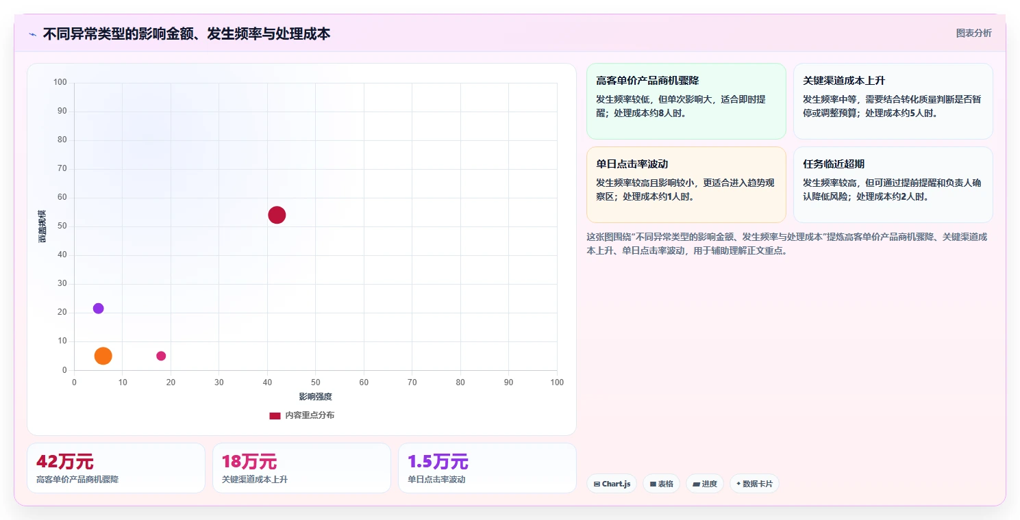 运营工具进阶课：围绕团队协作完善指标体系