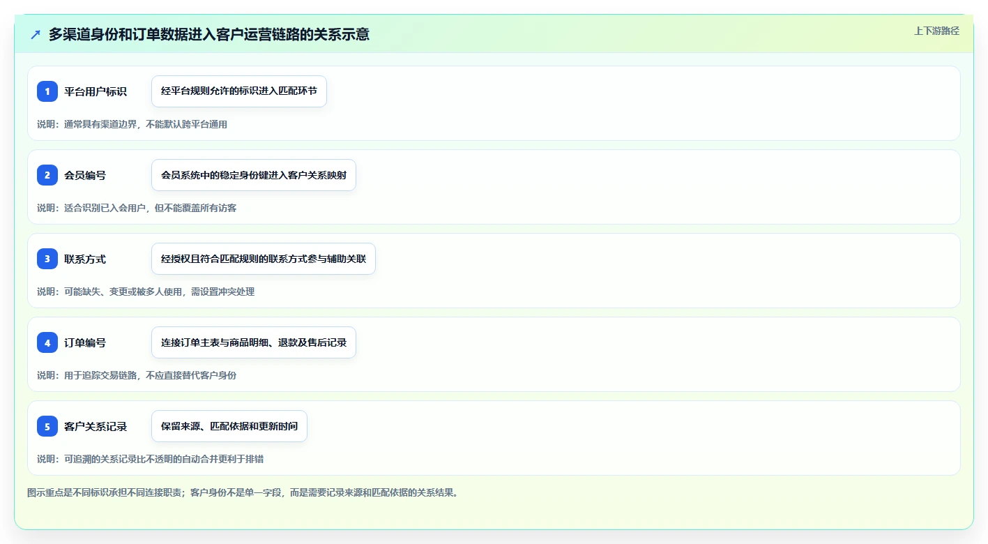 电商crm系统怎么落地？从数据打通讲清工具对比