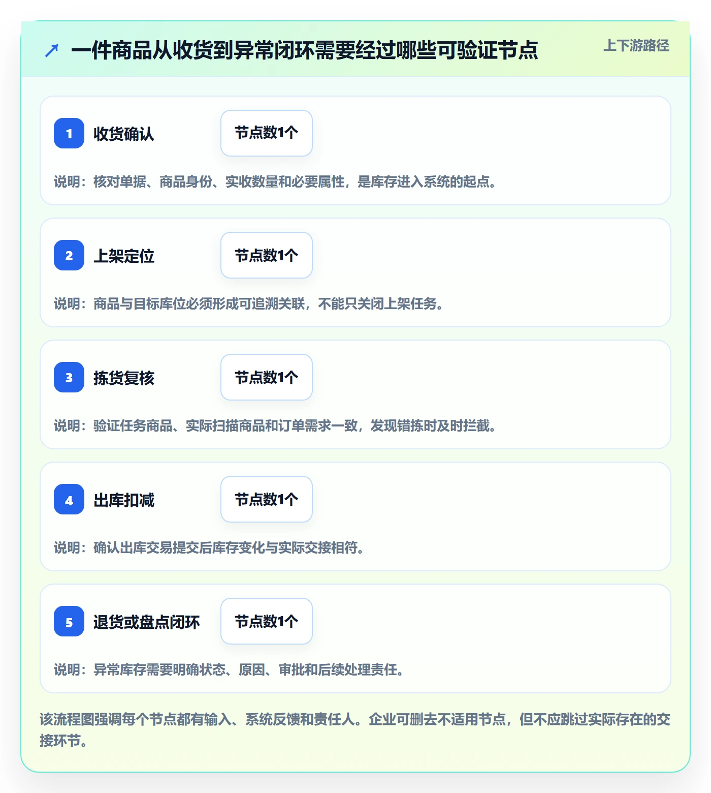 库存管理系统检查方法：通过条码作业评估旺季准备质量