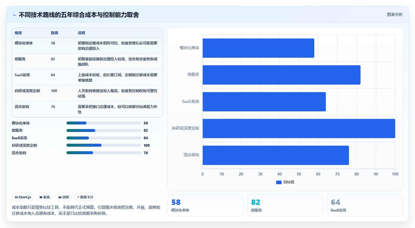 电商系统开发：品牌商家评估框架：技术选型是否真正带来保障高峰性能