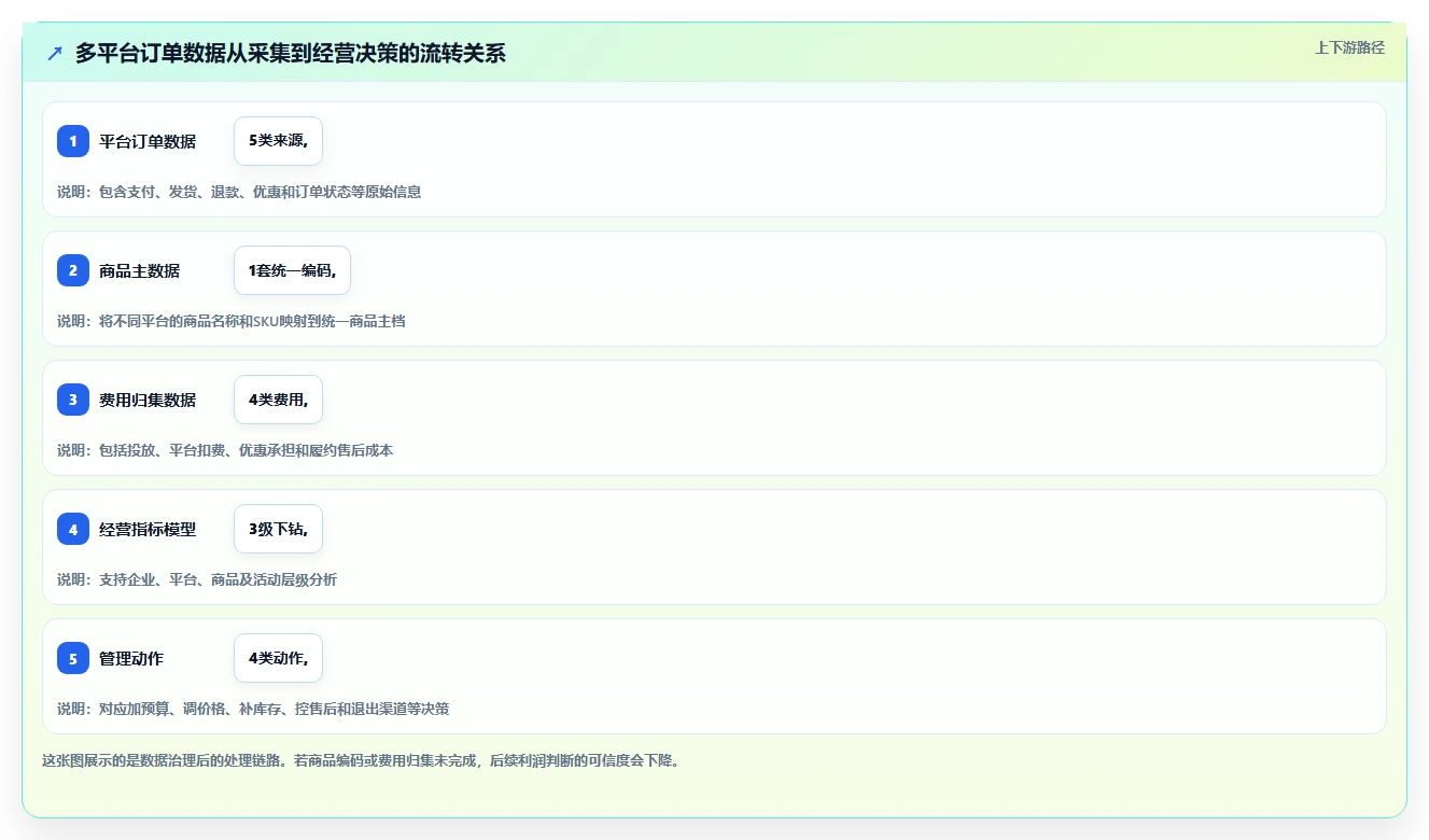 电商管理方案设计：多平台经营场景的指标体系怎么做