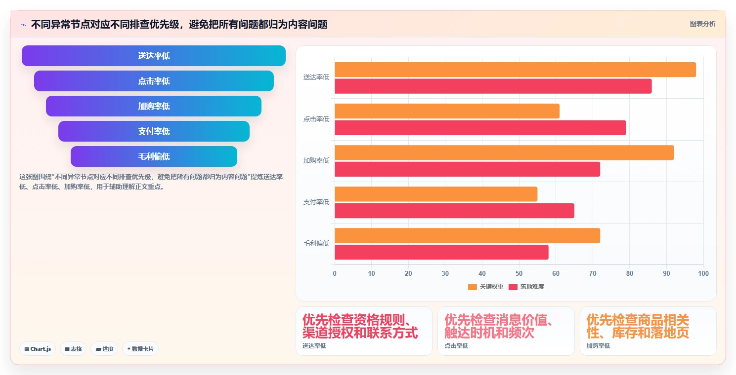 电商crm系统方案设计：自动营销场景的数据复盘怎么做