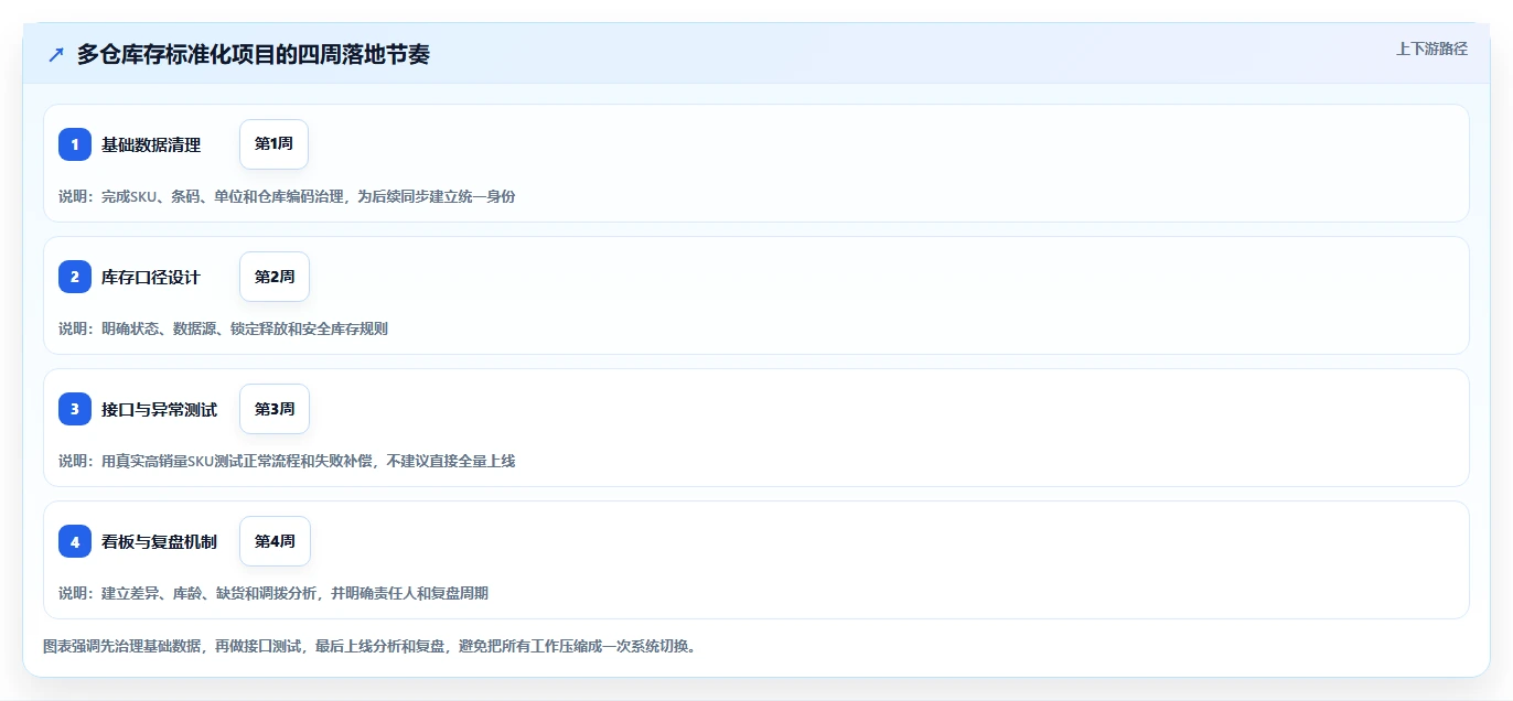 电商库存怎么优化？先从多仓同步的标准化管理入手