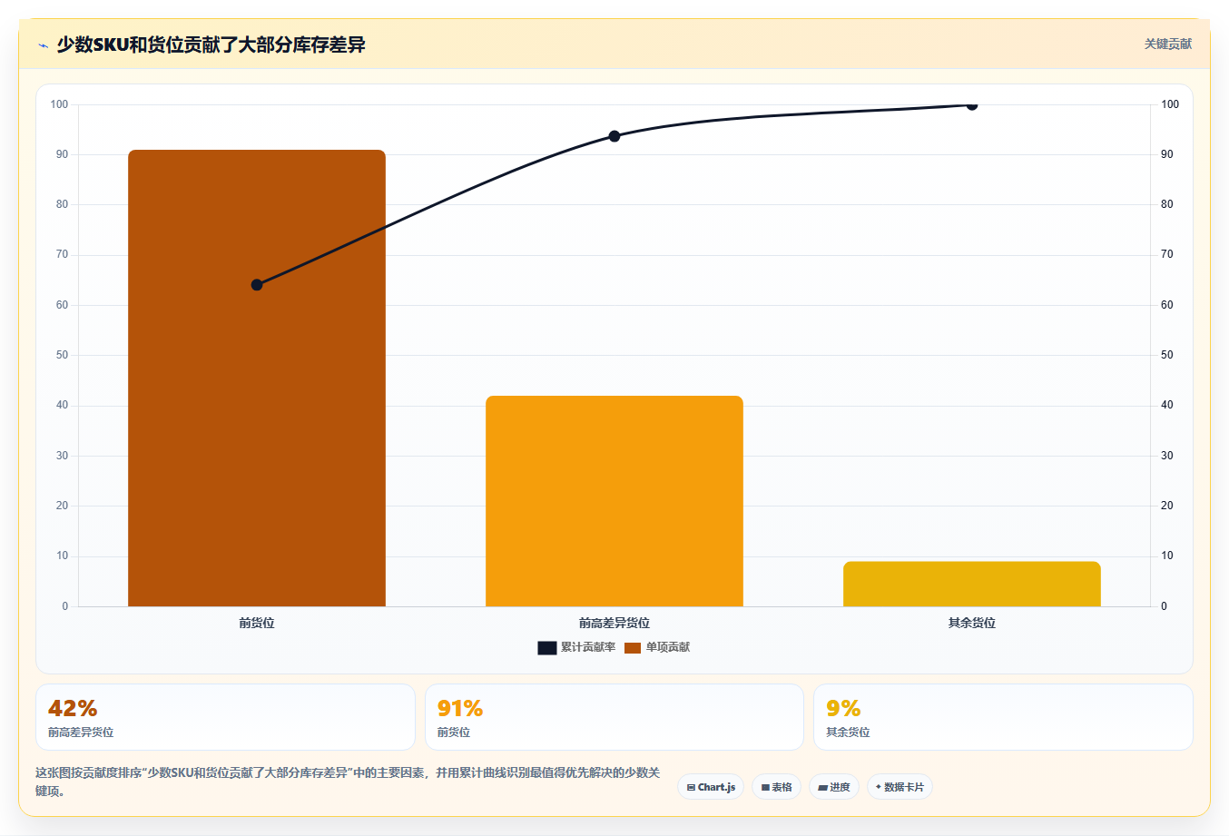 电商仓储管理：仓库新手进阶教程：围绕打包复核建立缩短盘点时间闭环
