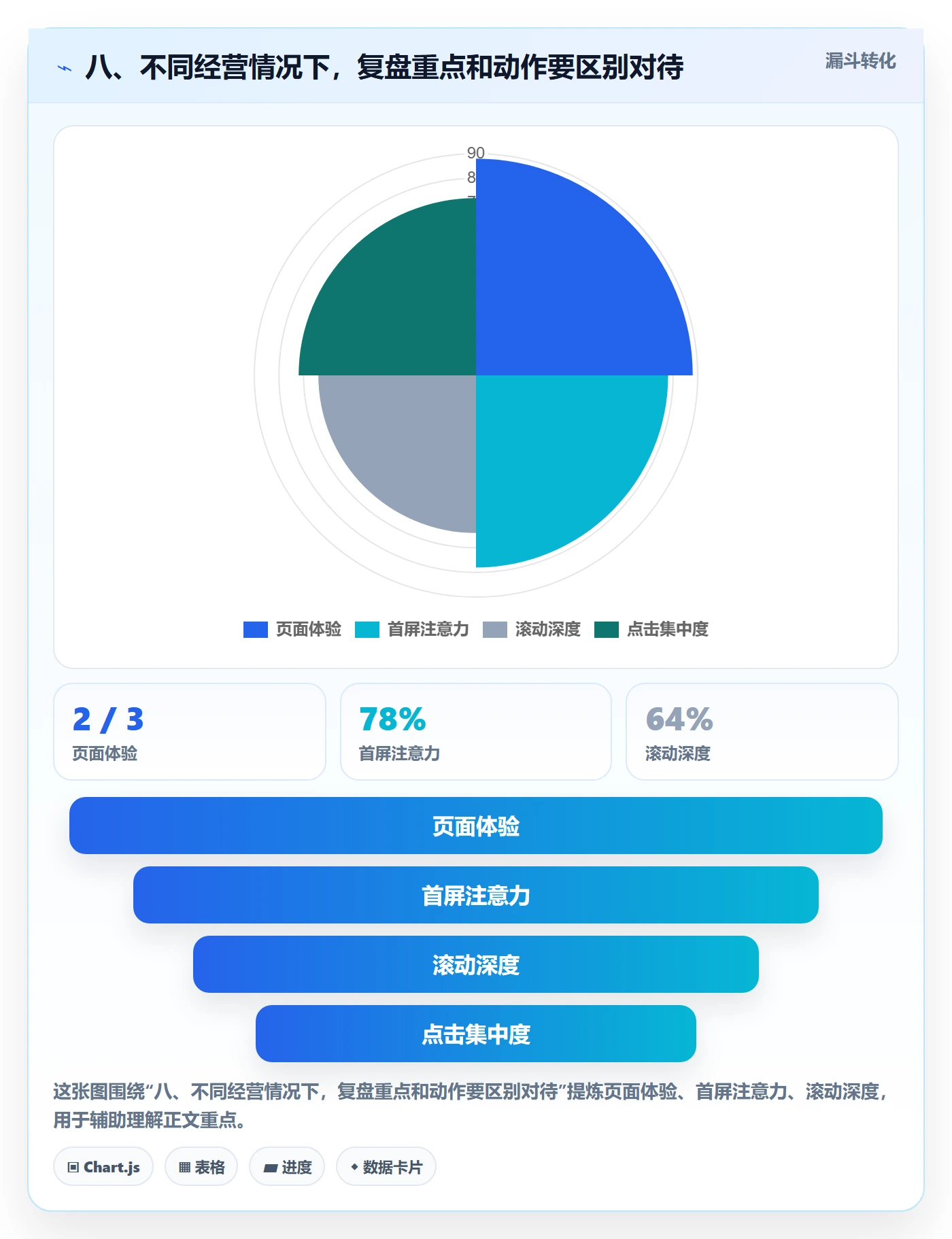 八、不同经营情况下，复盘重点和动作要区别对待