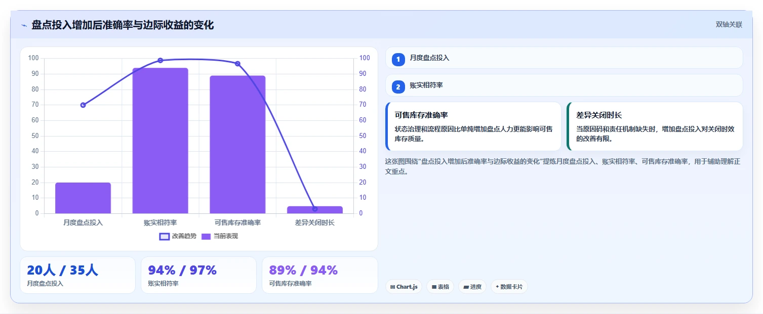 电商库存数据方法：用盘点管理支撑效率提升判断