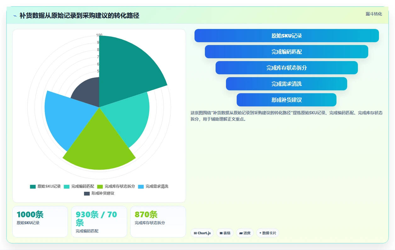电商库存实施路径：补货计划如何完成成本控制