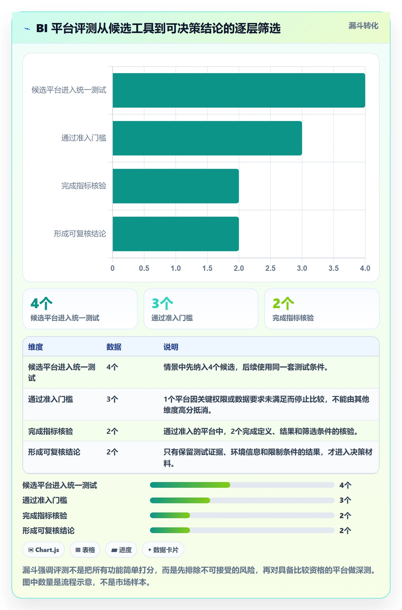 bi 平台检查方法：通过指标建模评估工具对比质量