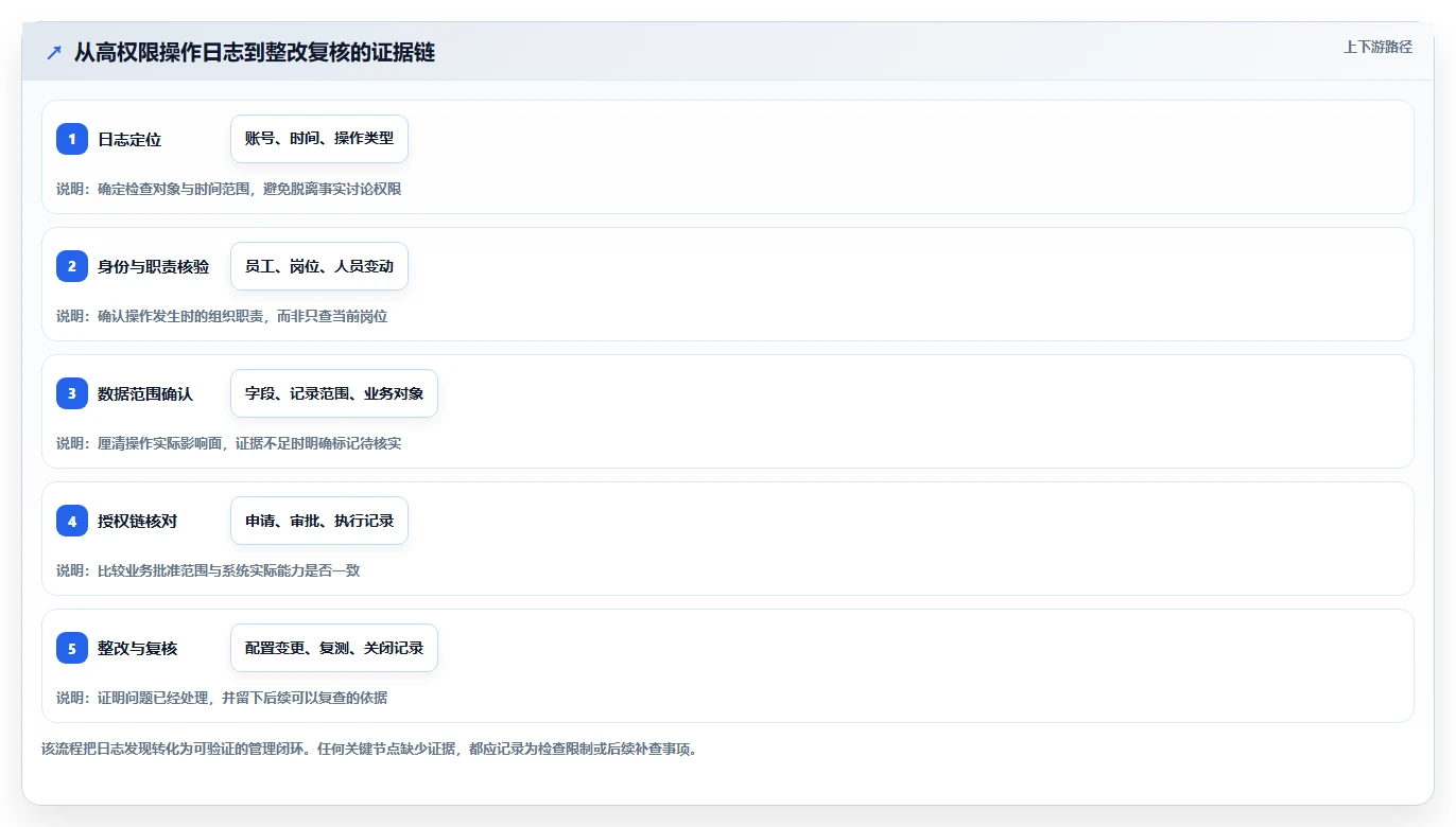 电商crm系统检查方法：通过权限合规评估日常管理质量