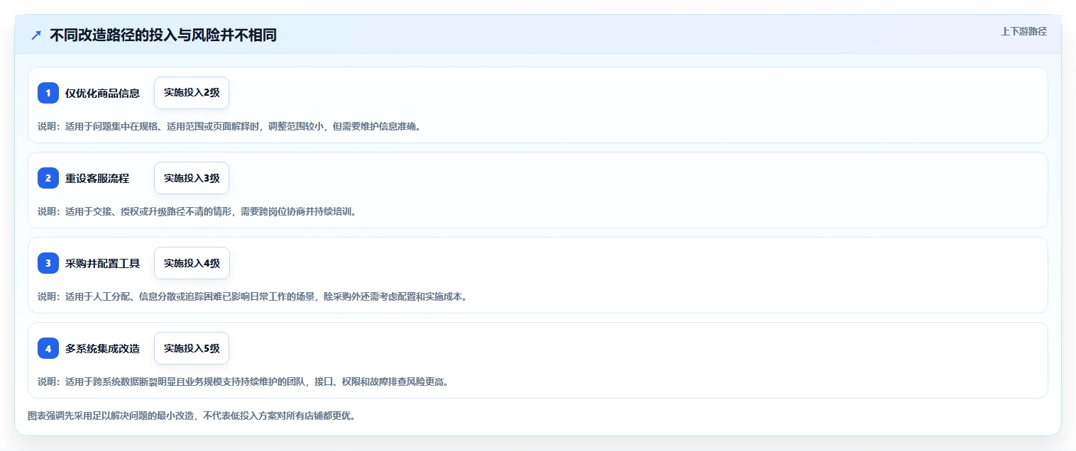 店铺运营包括哪些方面改造重点:从客服管理推进选型方法