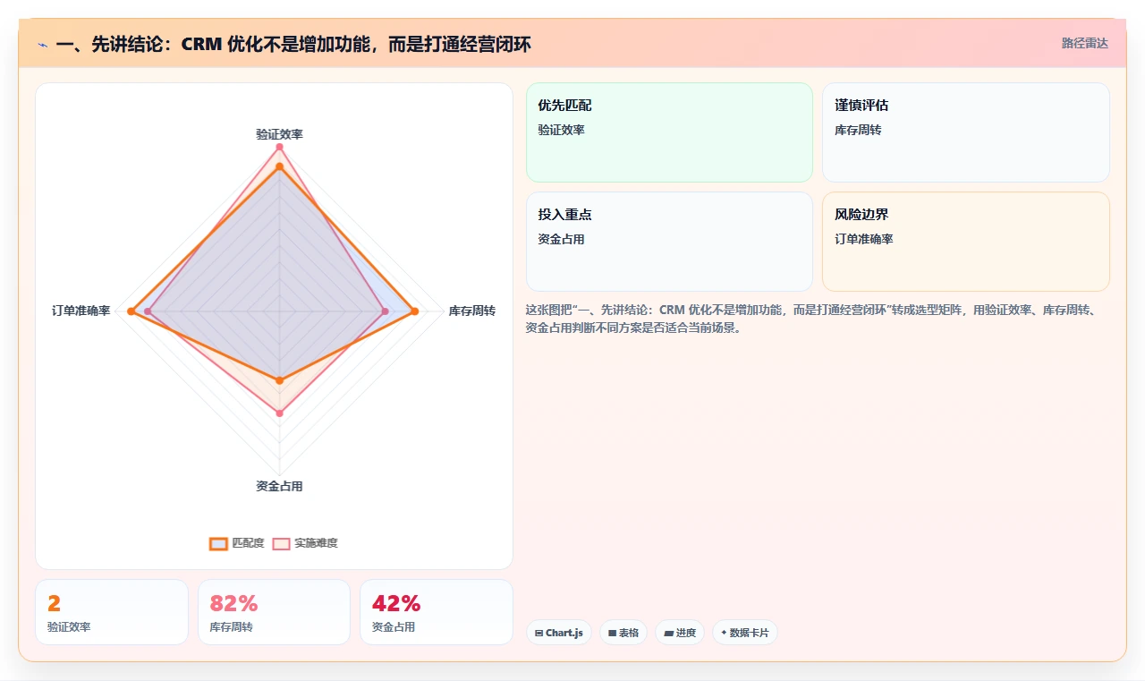 一、先讲结论：CRM 优化不是增加功能，而是打通经营闭环