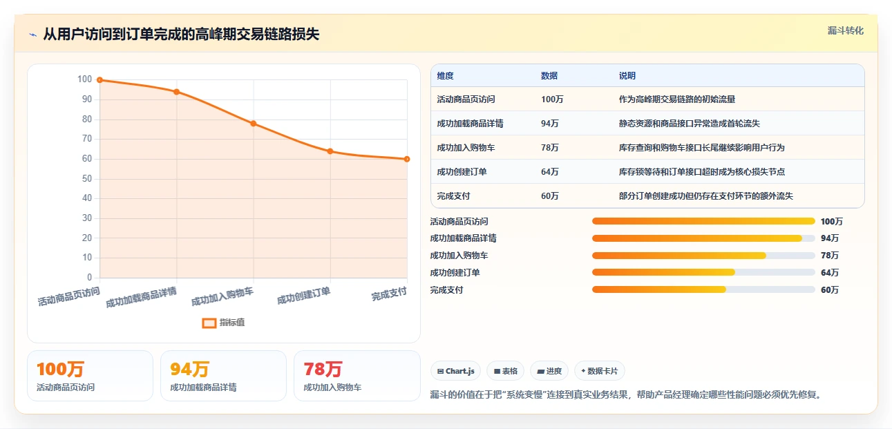 电商系统开发：产品经理实战复盘：技术选型中高峰期卡顿的定位步骤