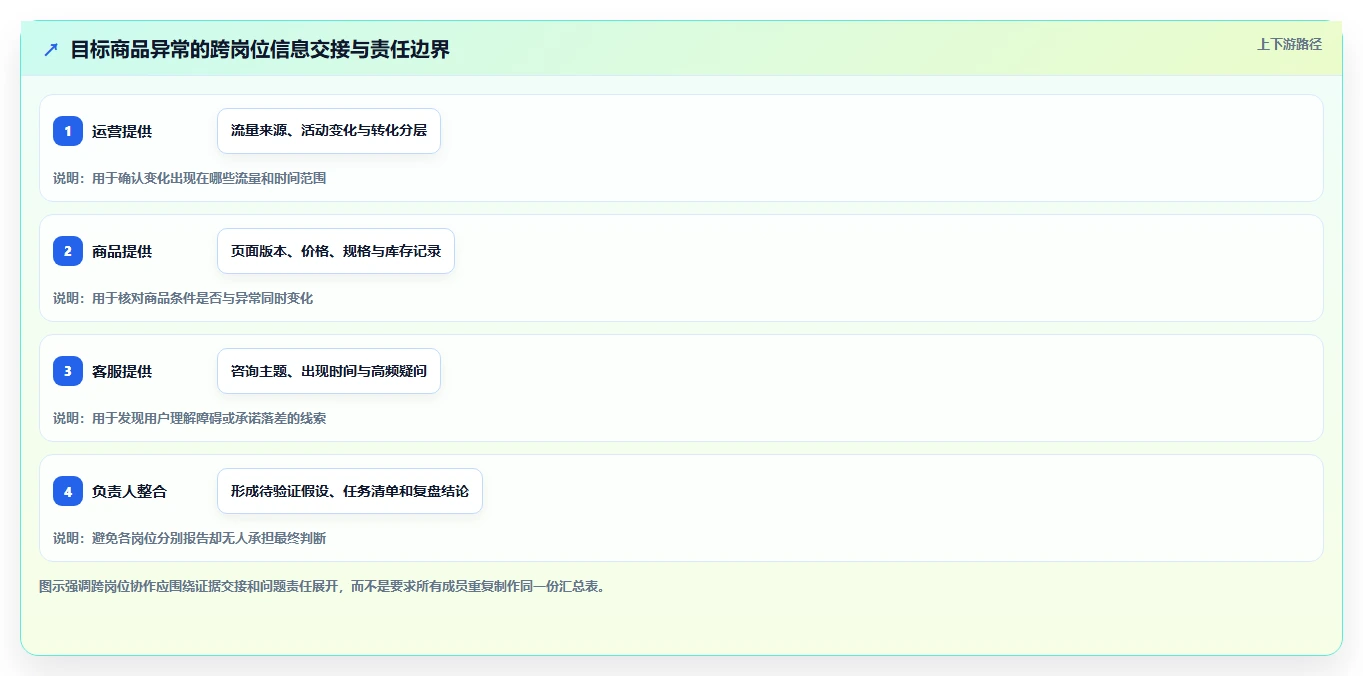 如何运营好一个店铺数据方法：用团队执行支撑效率提升判断