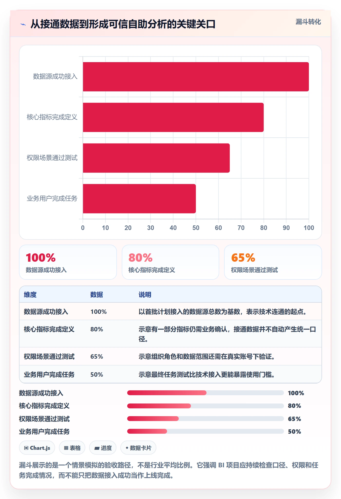 bi 平台避坑指南：自助分析环节的系统搭建要注意什么