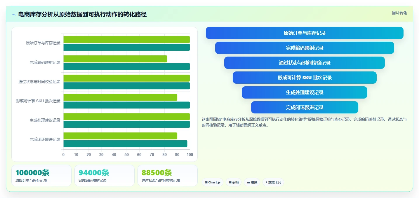 电商库存怎么落地？从滞销处理讲清成本控制