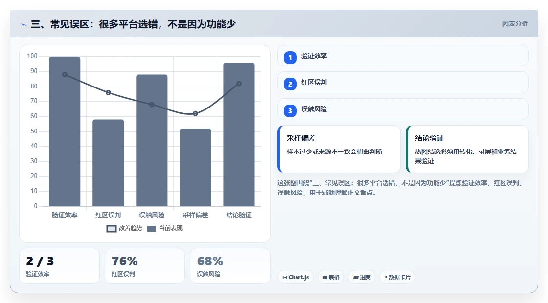 三、常见误区：很多平台选错，不是因为功能少