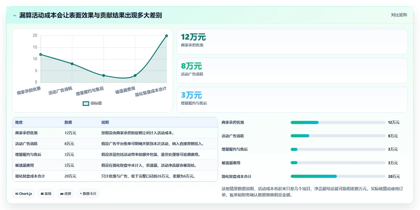 电商数据运营管理要点：活动评估的成本控制如何设计