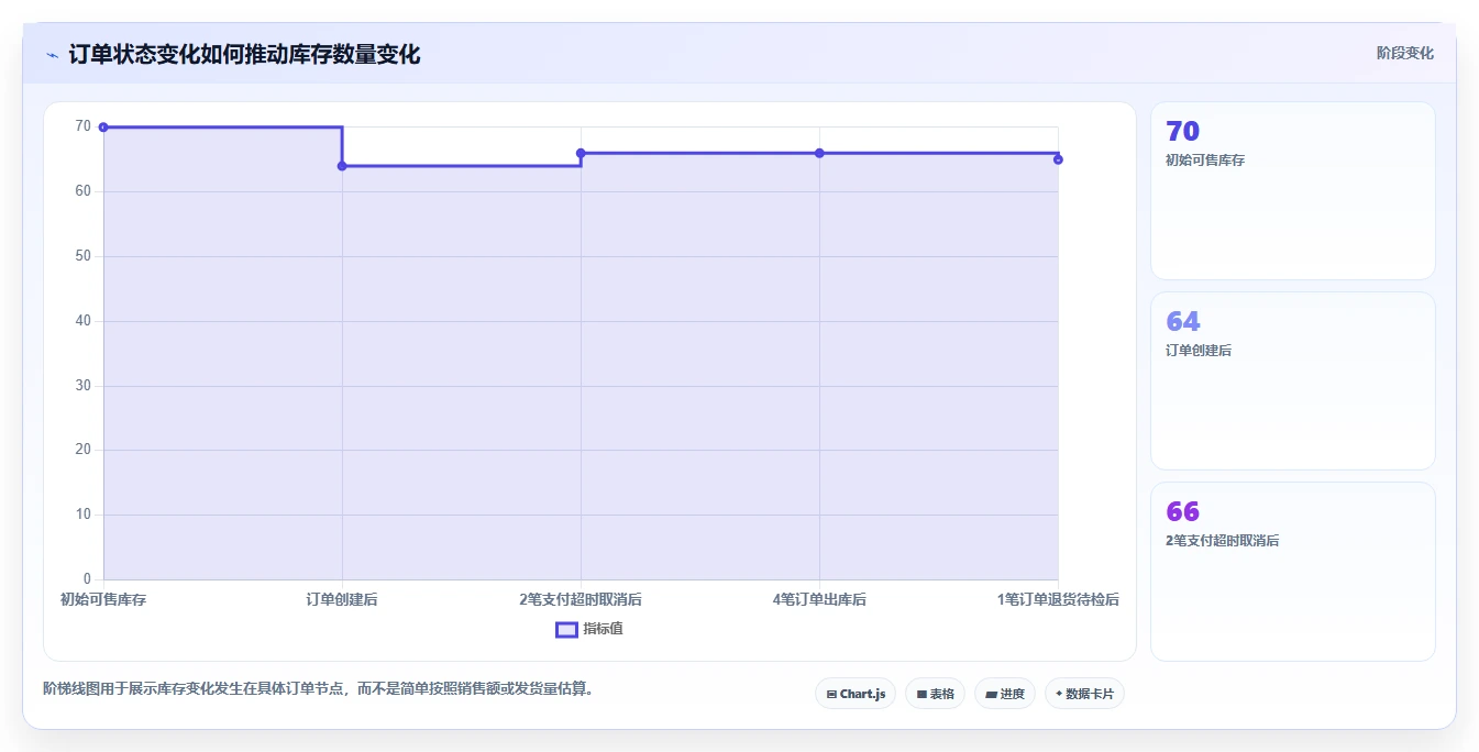 电商管理系统搭建全解析：重点看懂库存协同