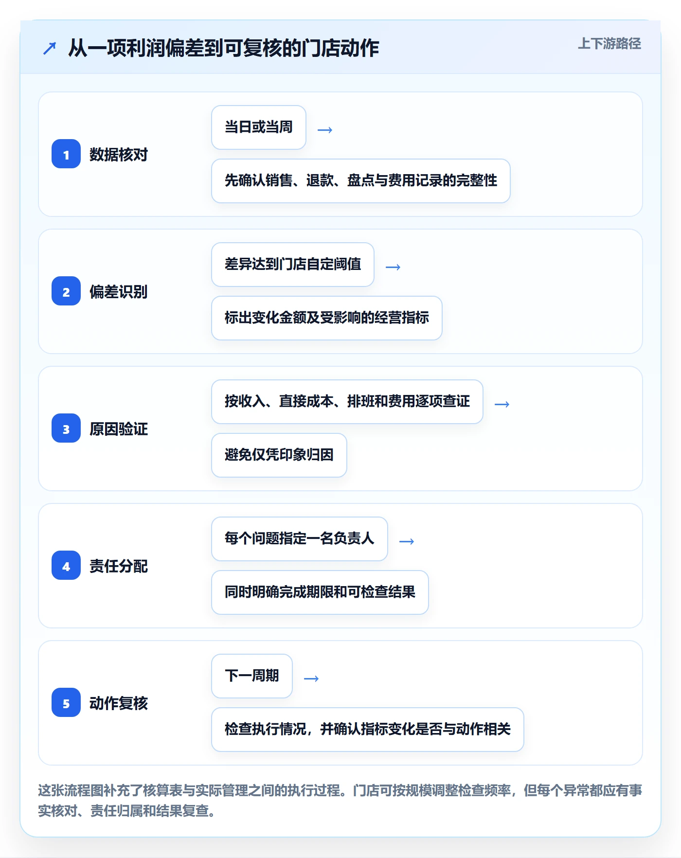 店铺运营管理怎么落地？从利润核算讲清标准化管理