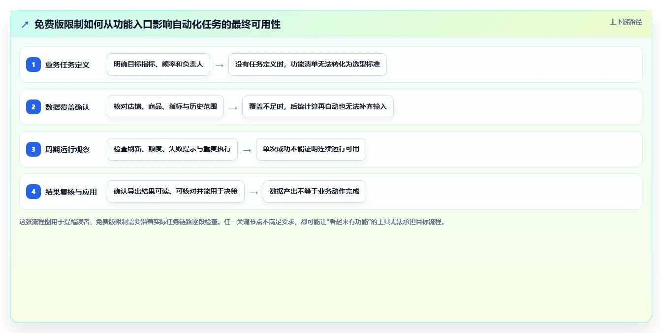 拼多多数据分析工具免费检查方法：通过使用限制评估自动化方案质量