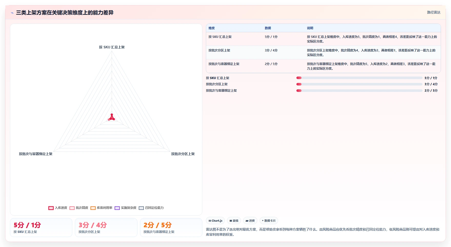 电商仓储管理：电商卖家对比指南：不同入库上架方案如何影响规范批次追踪