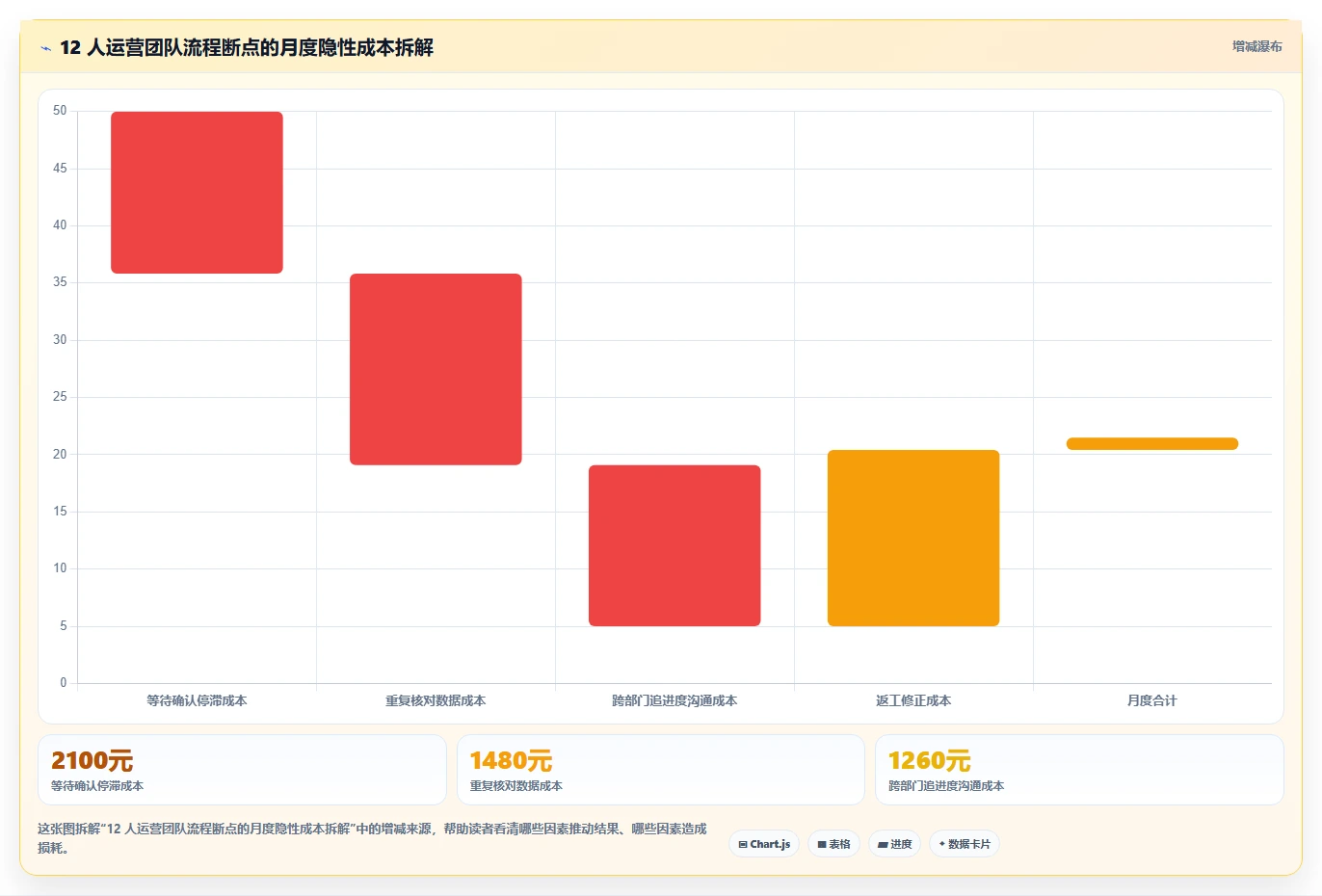 运营工具怎么选？团队协作相关的流程设计判断标准