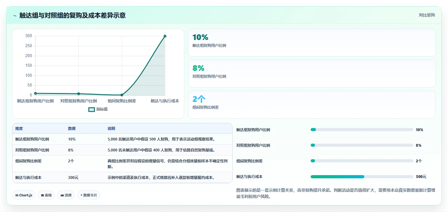 电商crm系统怎么用？复购提升场景下的常见误区拆解