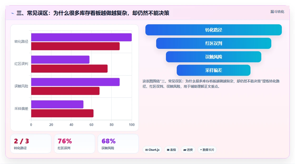 三、常见误区：为什么很多库存看板越做越复杂，却仍然不能决策