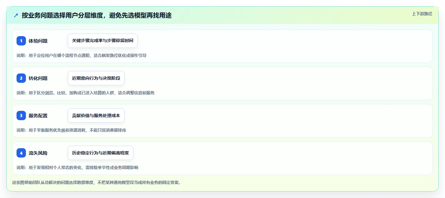运营数据怎么用？用户分层场景下的增长策略拆解