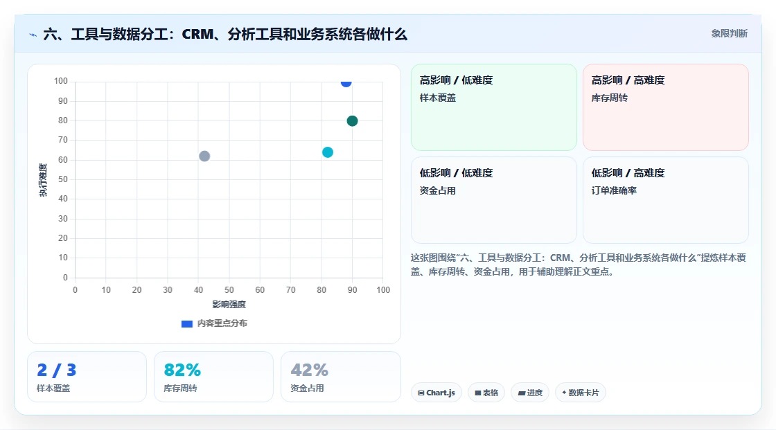 六、工具与数据分工：CRM、分析工具和业务系统各做什么