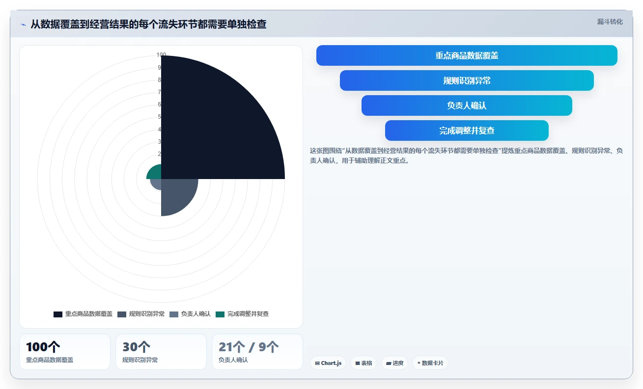 电商数据运营实战复盘：从经营复盘验证选型方法效果