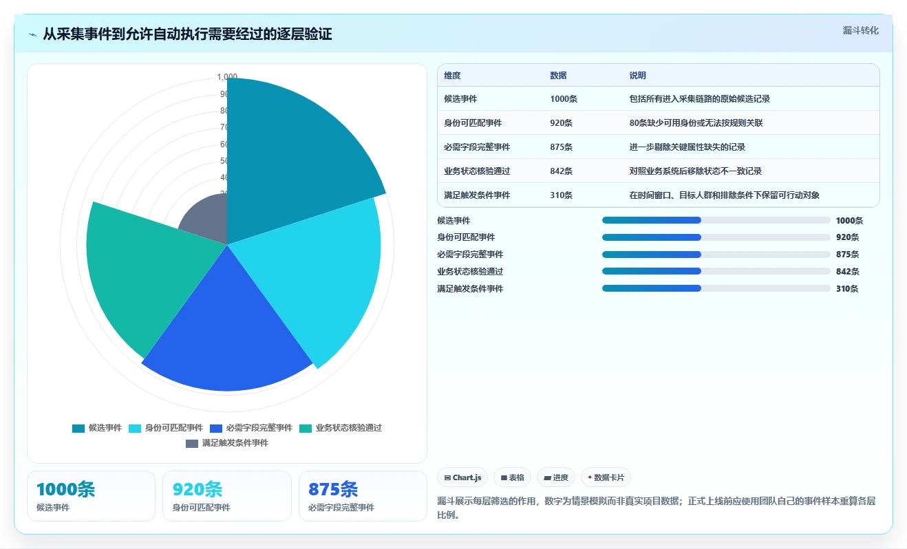 运营数据应用思路：围绕数据采集拆解自动化方案