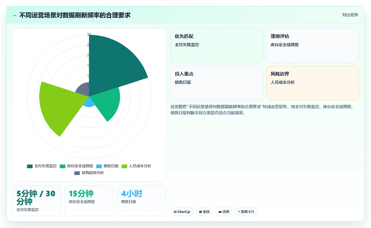 运营管理平台进阶课：围绕数据看板完善工具对比