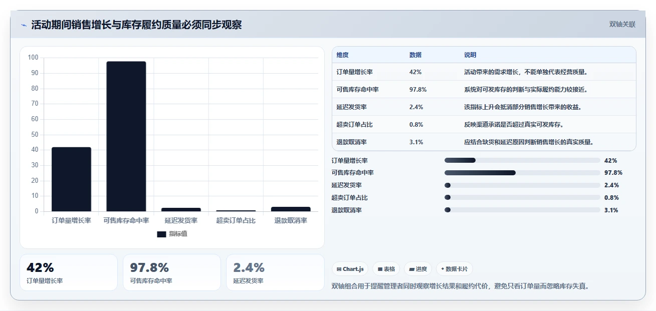 电商进销存：增长负责人复盘框架：旺季备战如何定位库存不准