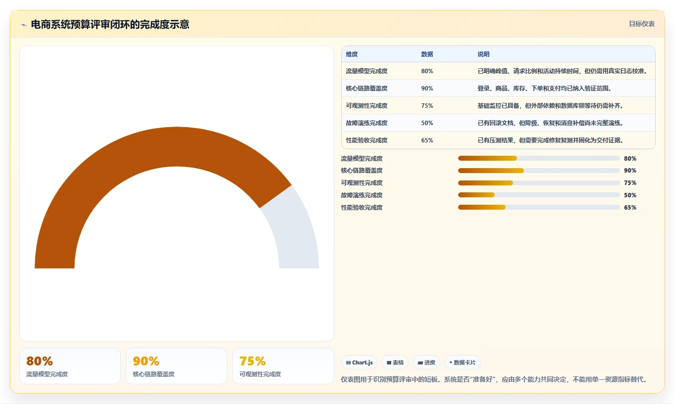 电商系统开发：技术负责人精细化指南：从项目预算发现高峰期卡顿根因
